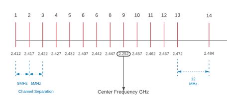 how to create a 24 ghz wifi spectrum